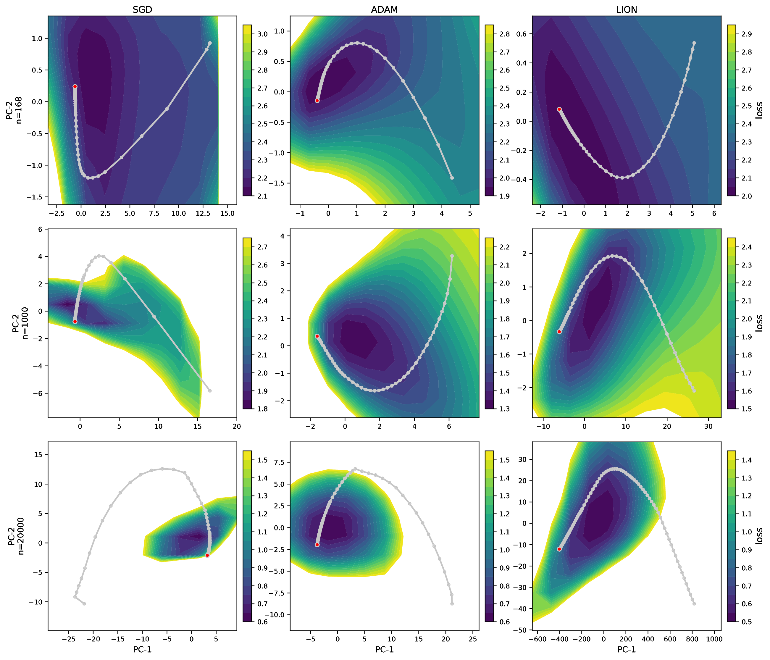 Trajectoires de SGD, Adam et Lion sur des paysages de loss